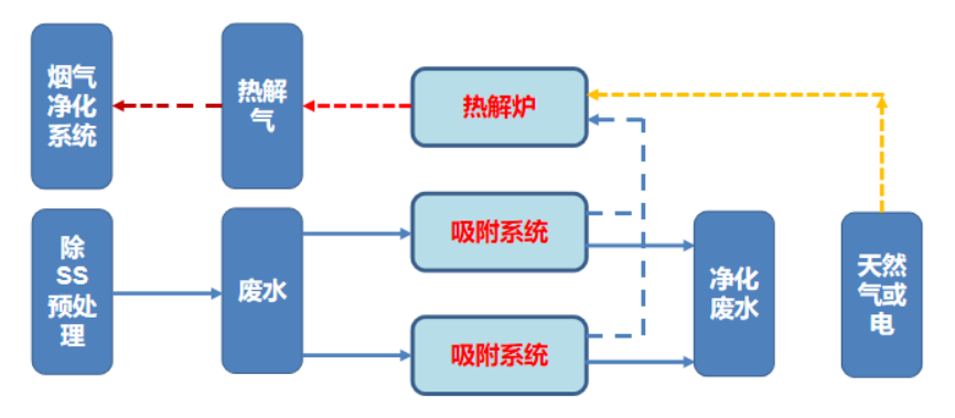 AORPS 吸附（fù）-氧化再生（shēng）技術.png
